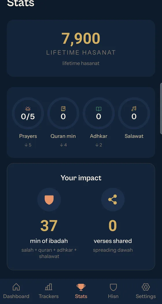 Stats tab showing lifetime hasanat, prayer count, ibadah minutes, and impact
